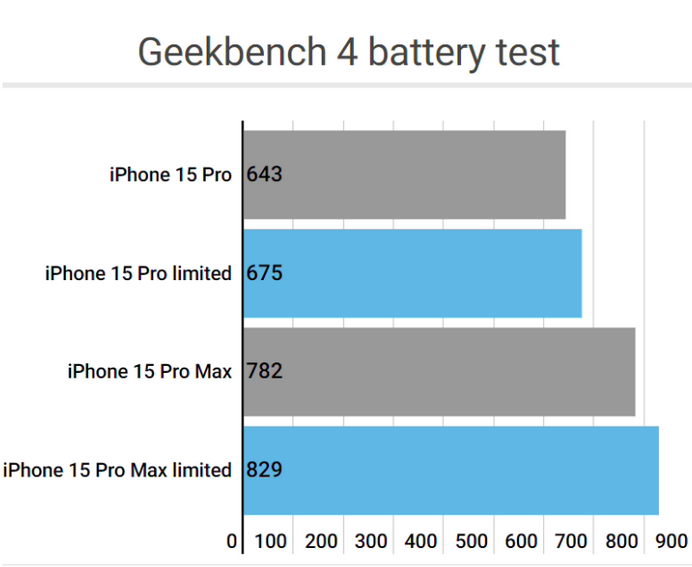 津南apple维修站iPhone15Pro的ProMotion高刷功能耗电吗