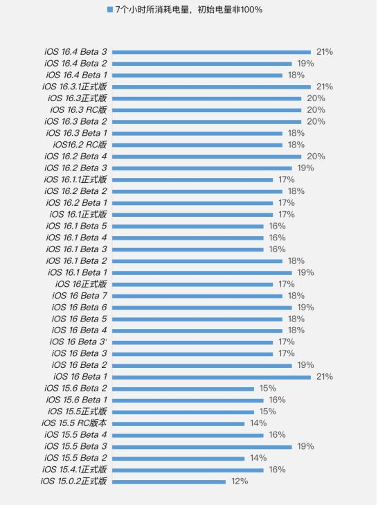 津南苹果手机维修分享iOS 16.4 Beta 3续航跑分等测试结果汇总 