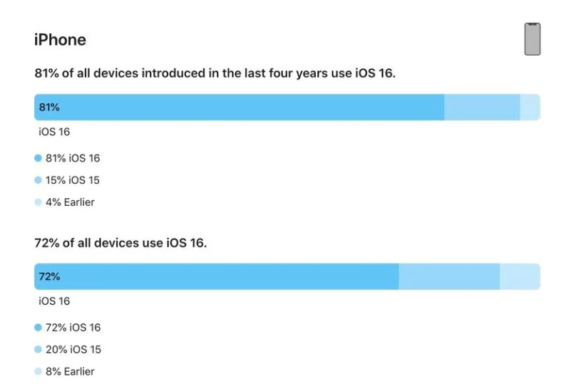 津南苹果手机维修分享iOS 16 / iPadOS 16 安装率 