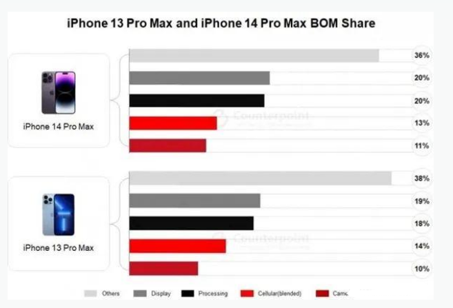 津南苹果手机维修分享iPhone 14 Pro的成本和利润 