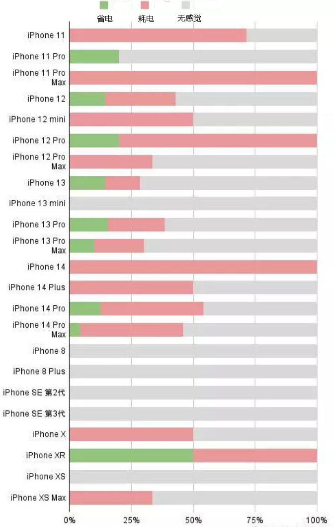 津南苹果手机维修分享iOS16.2太耗电怎么办？iOS16.2续航不好可以降级吗？ 