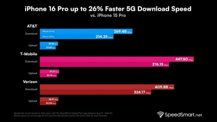 津南苹果手机维修分享iPhone 16 Pro 系列的 5G 速度 