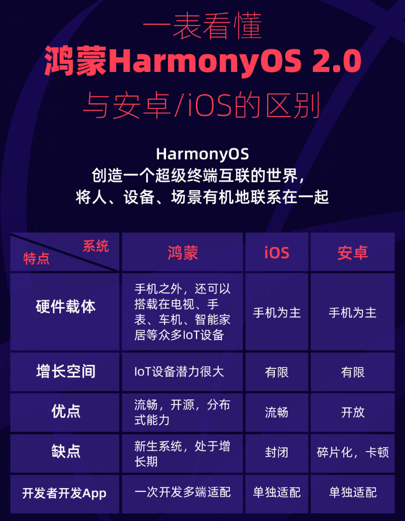 津南苹果手机维修分享华为鸿蒙 OS 与安卓以及 iOS 都有什么区别 