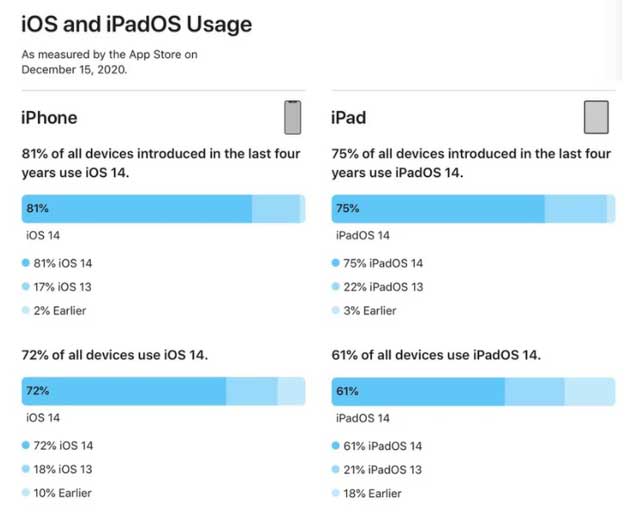 津南苹果手机维修分享有多少用户更新了 iOS 14 