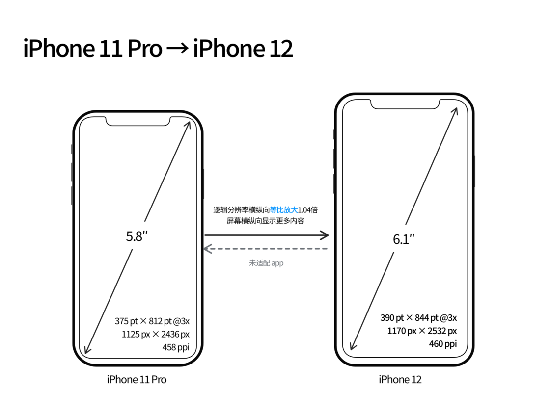 津南苹果手机维修分享iPhone 12 mini 和 iPhone 12 Pro 的尺寸变化会改变显示内容吗 
